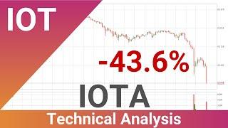 IOTA Down 43.6% . What Now With IOTUSD?? | FAST&CLEAR | 13.Mar.2020