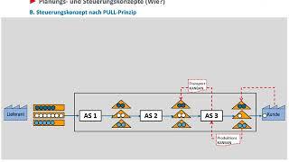 Lernvideo 10:  Produktionsplanung und –steuerung (PPS): PUSH vs. PULL orientierte PPS-Verfahren