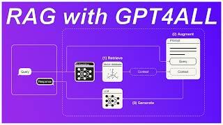 RAG Tutorial with GPT4ALL: How to Quickly Start Using RAG Locally with Llama 3 8B!