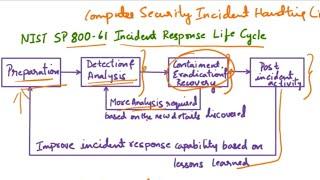 Incident Response Lifecycle | IR Plan | NIST SP 800-61 Security Incident Handling| Cybersecurity