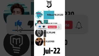 MrBeast Vs Stokes Twins Vs A4 Vs Mark Rober #shorts