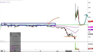 Cytori Therapeutics, Inc - CYTX Stock Chart Technical Analysis for 04-10-17