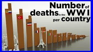 Number of deaths in the WWI per country ️️️