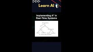 Implementing A* in Real-Time Systems #ai #artificialintelligence #machinelearning #aiagent