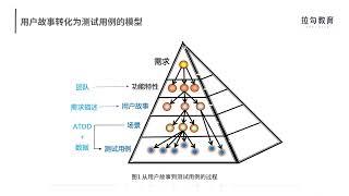 第36讲：如何将用户故事转化为测试用例？