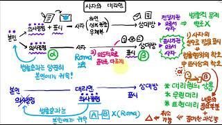 146 사자vs대리인_착오, 표현대리 유추적용