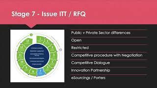 CIPS Level 4 Procurement Cycle Theory