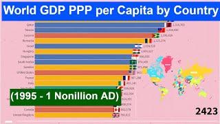 World GDP PPP per Capita by Country  (1995 - 1 Nonillion AD) Richest Countries