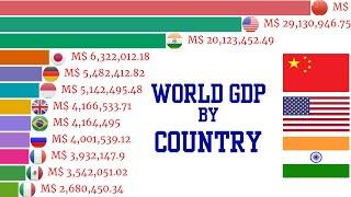 Data Is Beautiful - Most Popular Country by GDP (1960 - 2050)