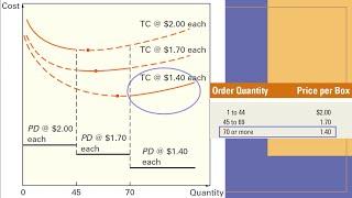 Inventory management: Quantity discount model