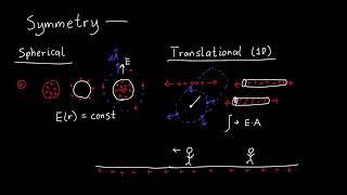 When Should we use Gauss' Law?