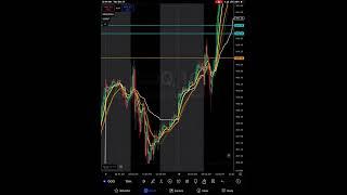 Juicy levels part 1 of 3 QQQ options supply demand