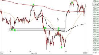 Stock Market Technical Analysis September 18 2020