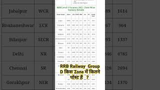 RRB Railway Group D भर्ती 2025 किस Zone में कितने पोस्ट हैं ?