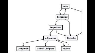 Salesforce Field Service Status Transitions