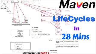 What is Maven Lifecycle in detail| Build Lifecycle Phases| Maven Plugins| Maven Goals| #AjAutomation