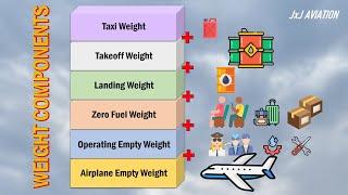 Understanding the Weight Components of an Aircraft | Empty Weight | ZFW | LW | TOW | Ramp Weight