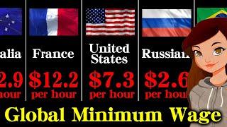 【 Comparison 】 Global Minimum Wage