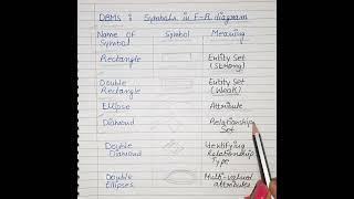 er diagram in dbms | introduction to er model | notation of ER diagram in dbms | #shorts #dbms