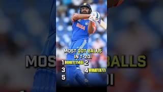 Most Dot balls in T-20i #rohitsharma #viratkohli #babarazam #cricket #t20