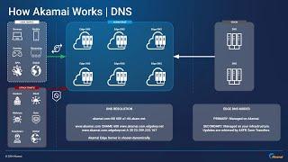 How Akamai Works | DNS