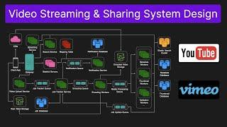 Video Streaming & Sharing Service (YouTube) - System Design Interview Question