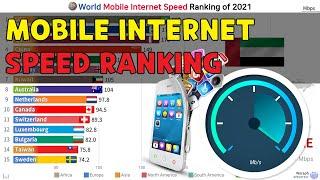 World Mobile Internet Speed Ranking of 2021