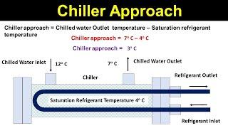 Chiller Approach