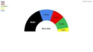 Hessen Wahl 2028 | Umfragen Trend Dezember 2024 - Boris Rhein