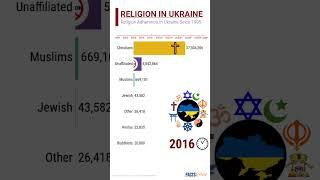 Religion in Ukraine Since 1995  I FactsRank #shorts