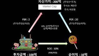 [호주 주식] ㅣPER, PBR, ROE  1분 개념정리ㅣ