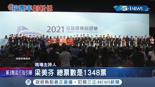 香港立法會選舉落幕"建制派"大獲全勝狂掃89席大勝 邁入"愛國者治港"時代投票率僅30.2%創新低 市民:能聽到民眾心聲!?｜記者 黃語暄｜【國際局勢】20211220｜三立iNEWS