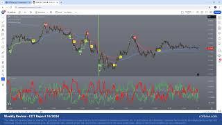 Commitments of Traders Review - COT Report 16/2024! USDCAD Analysis on iCOT Indicator w AfterSignal