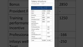 Infosys fresher salary deductions | Inhand v/s CTC, Infosys system engineer salary before probation