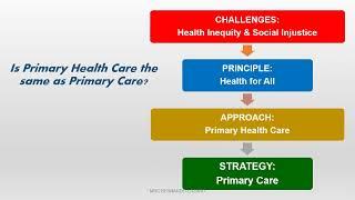 The Alma Ata Declaration of Primary Health Care