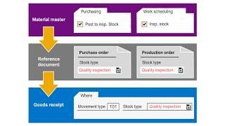 Goods Receipt with Reference | SAPNotes