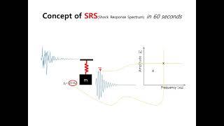 concept of SRS in 60 seconds