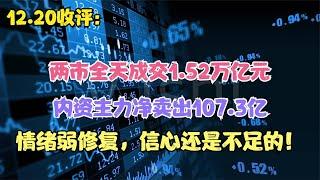 两市全天成交1.52万亿元，情绪弱修复，信心还是不足怎么看？