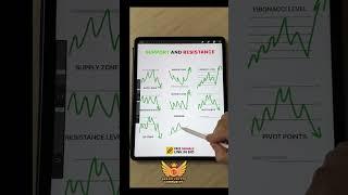 Technical Analysis Support And Resistance #bitcoin  #crypto  #binance  #trading  #binancefutures