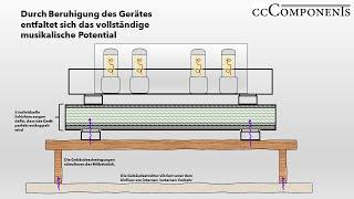 Die HiFi Base - 02 Wirkprinzip