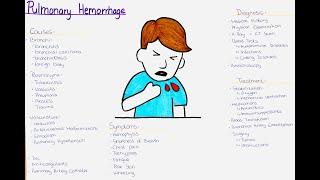 Understanding Pulmonary Hemorrhage - Causes, Symptoms, Diagnosis, Treatment