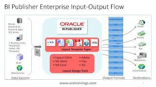 BI Publisher (Analytics) Overview - Oracle Fusion ERP-SaaS