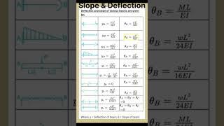 Slope and Deflection #structuralanalysis #strengthofmaterial #civilengineering #sscje #ssc