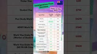 New Fees of Immigration New Zealand for work visa