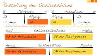 Zusammenhang Eröffnungsbilanz - Bestandskonten - Schlussbilanz