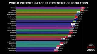 Top 20 Country Internet Users Ranking History (1990-2019) by percentage