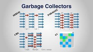 Garbage collection in Java, with Animation and discussion of G1 GC