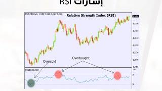 مؤشر RSI  ومؤشر CCI