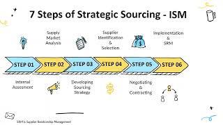 7 Steps of Strategic Sourcing| Unlocking the Basics of Procurement and Supply Chain| Part 3 |