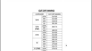 RPSC declared RAS Mains 2021 Result. Check here